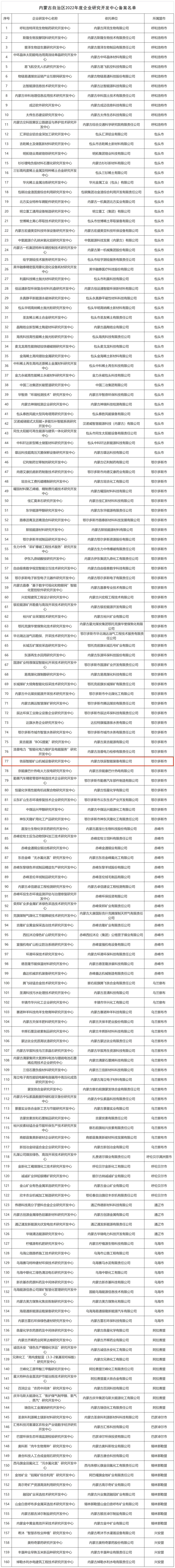 内蒙古自治区2022年度企业研究开发中心备案名单_Sheet1(1).jpg